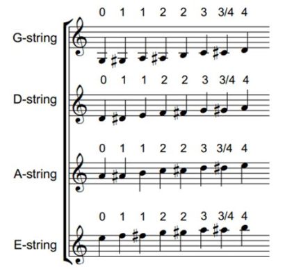 how to read violin music: why does it matter that we understand the language of the violin?